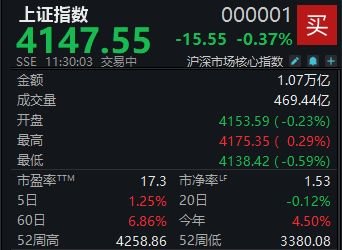 A股震荡回调,沪指半日下跌0.37%